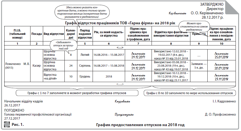 Рис. 1. 	  График предоставления отпусков на 2018 год  ЗАТВЕРДЖУЮ  Директор  Керiвниченко О. О. Керівниченко  28.12.2017 р.  Графік відпусток працівників ТОВ «Гарна фірма» на 2018 рік  П.І.Б.  (табельний номер) 	  Посада 	  Вид відпустки 	  Календарні дні 	  Період надання відпустки 	  Рік, за який надається відпустка 	  Підпис працівника про ознайомлення з графіком, дата 	  Відмітка про фактичне використання відпустки 	  Примітка 	  Підпис працівника про ознайомлення з повідомленням, дата  1 	  2 	  3 	  4 	  5 	  6 	  7 	  8 	  9 	  10  <…>  Ломаченко М. В. (0015) 	  Касир 	  Щорічна основна відпустка 	  8 	  Лютий 	  16.08.2016 – 15.08.2017 	  Ломаченко  29.12.2017 	  Використано 12.02.2018 – 19.02.2017 (8 к. дн.), наказ № 35 від 23.01.2018 	  __ 	  Ломаченко  25.01.2018  Щорічна основна відпустка 	  24 	  Серпень 	  16.08.2017 – 15.08.2018 	  Ломаченко  29.12.2017 	  Використано 05.08.2018 – 23.08.2018 (19 к. дн.), наказ № 43 від 19.07.2018 	  Залишок — 5 к. дн. 	  Ломаченко  20.07.2018  Відпустка «на дітей» 	  10 	  Грудень 	  2018 	  Ломаченко  29.12.2017 	  Використано 10.12.2018 – 19.12.2018 (10 к. дн.), наказ № 65 від 23.11.2017 	  	  Ломаченко  23.11.2018  <….>  Начальник відділу кадрів Кадровенко	І. І. Кадровенко  26.12.2017  ПОГОДЖЕНО  Голова первинної профспілкової організації Профсоюзенко	Д. О. Профсоюзенко  27.12.2017  Графы с 1 по 7 заполняете в момент разработки графика отпусков  «Забивают» отпуск за прошлый год  Здесь можно указать конкретные даты, а можно только ориентировочные месяцы (конкретные даты указываете в уведомлении)  Графы с 8 по 10 заполняете по мере использования отпусков  Может проставляться на самом уведомлении