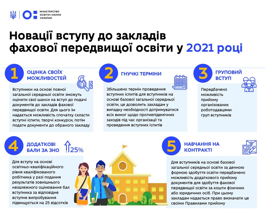 Умови прийому на навчання для здобуття фахової передвищої освіти у 2021 