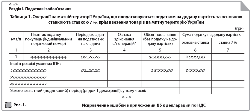 Рис. 1. 	  Исправление ошибки в приложении Д5 к декларации по НДС  <…>  Розділ І. Податкові зобов’язання  Таблиця 1. Операції на митній території України, що оподатковуються податком на додану вартість за основною ставкою та ставкою 7 %, крім ввезення товарів на митну територію України  (грн)  № з/п 	  Платник податку — покупець (індивідуальний податковий номер) 	  Період складання податкових накладних 	  Ознака здійснення с/г операцій* 	  Обсяг постачання (без податку на додану вартість) 	  Сума податку на додану вартість  основна ставка 	  ставка 7 %  1 	  2 	  3 	  4 	  5 	  6 	  7  1 	  444444444444 	  02.2020 	  	  15000,00 	  3000,00 	  Інші в розрізі умовних ІПН: 	  	  	  	  	  100000000000 	  02.2020 	  	  –15000,00 	  3000,00 	  200000000000 	  	  	  	  	  400000000000 	  	  	  	  	  Усього за звітний (податковий) період (рядок 1 декларації), у тому числі: 		  <…>