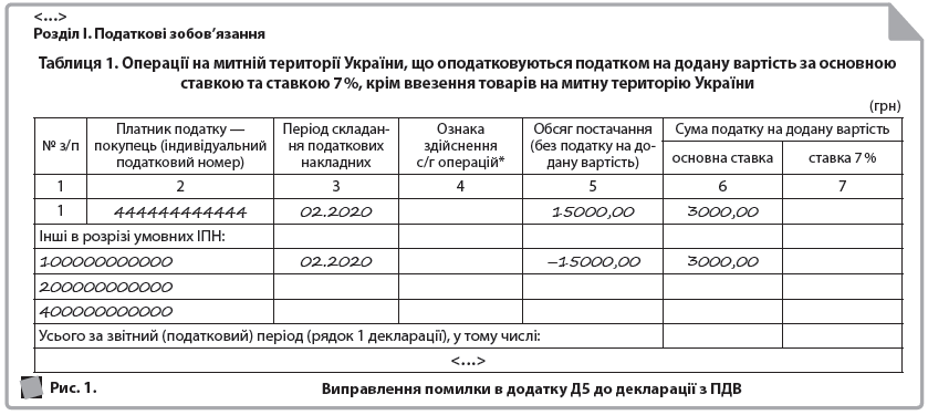 Рис. 1. 	  Виправлення помилки в додатку Д5 до декларації з ПДВ  <…>  Розділ І. Податкові зобов’язання  Таблиця 1. Операції на митній території України, що оподатковуються податком на додану вартість за основною ставкою та ставкою 7 %, крім ввезення товарів на митну територію України  (грн)  № з/п 	  Платник податку — покупець (індивідуальний податковий номер) 	  Період складання податкових накладних 	  Ознака здійснення с/г операцій* 	  Обсяг постачання (без податку на додану вартість) 	  Сума податку на додану вартість  основна ставка 	  ставка 7 %  1 	  2 	  3 	  4 	  5 	  6 	  7  1 	  444444444444 	  02.2020 	  	  15000,00 	  3000,00 	  Інші в розрізі умовних ІПН: 	  	  	  	  	  100000000000 	  02.2020 	  	  –15000,00 	  3000,00 	  200000000000 	  	  	  	  	  400000000000 	  	  	  	  	  Усього за звітний (податковий) період (рядок 1 декларації), у тому числі: 		  <…>