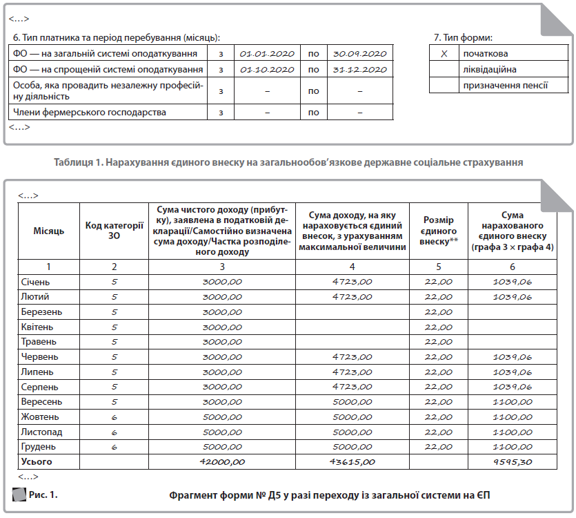<…>  6. Тип платника та період перебування (місяць): 		  7. Тип форми:  ФО — на загальній системі оподаткування 	  з 	  01.01.2020 	  по 	  30.09.2020 		  Х 	  початкова  ФО — на спрощеній системі оподаткування 	  з 	  01.10.2020 	  по 	  31.12.2020 			  ліквідаційна  Особа, яка провадить незалежну професійну діяльність 	  з 	  – 	  по 	  – 			  призначення пенсії 	  Члени фермерського господарства 	  з 	  – 	  по 	  – 			  <…>  Рис. 1. 	  Фрагмент формы № Д5 при переходе с общей системы на ЕН  <…>  Місяць 	  Код категорії ЗО 	  Сума чистого доходу (прибутку), заявлена в податковій декларації/Самостійно визначена сума доходу/Частка розподіленого доходу 	  Сума доходу, на яку нараховується єдиний внесок, з урахуванням максимальної величини 	  Розмір єдиного внеску** 	  Сума нарахованого єдиного внеску (графа 3 × графа 4)  1 	  2 	  3 	  4 	  5 	  6  Січень 	  5 	  3000,00 	  4723,00 	  22,00 	  1039,06  Лютий 	  5 	  3000,00 	  4723,00 	  22,00 	  1039,06  Березень 	  5 	  3000,00 	  	  22,00 	  Квітень 	  5 	  3000,00 	  	  22,00 	  Травень 	  5 	  3000,00 	  	  22,00 	  Червень 	  5 	  3000,00 	  4723,00 	  22,00 	  1039,06  Липень 	  5 	  3000,00 	  4723,00 	  22,00 	  1039,06  Серпень 	  5 	  3000,00 	  4723,00 	  22,00 	  1039,06  Вересень 	  5 	  3000,00 	  5000,00 	  22,00 	  1100,00  Жовтень 	  6 	  5000,00 	  5000,00 	  22,00 	  1100,00  Листопад 	  6 	  5000,00 	  5000,00 	  22,00 	  1100,00  Грудень 	  6 	  5000,00 	  5000,00 	  22,00 	  1100,00  Усього 	  	  42000,00 	  43615,00 	  	  9595,30  <…>  <…>  6. Тип платника та період перебування (місяць): 		  7. Тип форми:  ФО — на загальній системі оподаткування 	  з 		  по 			  Х 	  початкова  ФО — на спрощеній системі оподаткування 	  з 	  01.01.2020 	  по 	  31.12.2020 			  ліквідаційна  Особа, яка провадить незалежну професійну діяльність 	  з 		  по 				  призначення пенсії 	  Члени фермерського господарства 	  з 		  по 				  <…>  <…>  6. Тип платника та період перебування (місяць): 		  7. Тип форми:  ФО — на загальній системі оподаткування 	  з 	  01.10.2020 	  по 	  31.12.2020 		  Х 	  початкова  ФО — на спрощеній системі оподаткування 	  з 	  01.07.2020 	  по 	  30.09.2020 			  ліквідаційна  Особа, яка провадить незалежну професійну діяльність 	  з 		  по 				  призначення пенсії 	  Члени фермерського господарства 	  з 		  по 				  <…>  Рис. 2. 	  Фрагмент формы № Д5 ФЛП-единщика  <…>  Місяць 	  Код категорії ЗО 	  Сума чистого доходу (прибутку), заявлена в податковій декларації/Самостійно визначена сума доходу/Частка розподіленого доходу 	  Сума доходу, на яку нараховується єдиний внесок, з урахуванням максимальної величини 	  Розмір єдиного внеску** 	  Сума нарахованого єдиного внеску (графа 3 × графа 4)  1 	  2 	  3 	  4 	  5 	  6  Січень 	  6 	  4723,00 	  4723,00 	  22,00 	  1039,06  Лютий 	  6 	  4723,00 	  4723,00 	  22,00 	  1039,06  Березень 	  6 	  4723,00 	  	  22,00 	  Квітень 	  6 	  4723,00 	  	  22,00 	  Травень 	  6 	  4723,00 	  	  22,00 	  Червень 	  6 	  4723,00 	  4723,00 	  22,00 	  1039,06  Липень 	  6 	  4723,00 	  4723,00 	  22,00 	  1039,06  Серпень 	  6 	  4723,00 	  4723,00 	  22,00 	  1039,06  Вересень 	  6 	  5000,00 	  5000,00 	  22,00 	  1100,00  Жовтень 	  6 	  5000,00 	  5000,00 	  22,00 	  1100,00  Листопад 	  6 	  5000,00 	  5000,00 	  22,00 	  1100,00  Грудень 	  6 	  5000,00 	  5000,00 	  22,00 	  1100,00  Усього 	  	  57784,00 	  43615,00 	  	  9595,30  <…>  <…>  6. Тип платника та період перебування (місяць): 		  7. Тип форми:  ФО — на загальній системі оподаткування 	  з 		  по 			  Х 	  початкова  ФО — на спрощеній системі оподаткування 	  з 	  01.01.2020 	  по 	  31.12.2020 			  ліквідаційна  Особа, яка провадить незалежну професійну діяльність 	  з 		  по 				  призначення пенсії 	  Члени фермерського господарства 	  з 		  по 				  <…>  Рис. 3. 	  Фрагмент формы № Д5 при работе неполный год и переходе с ЕН на общую систему  <…>  Місяць 	  Код категорії ЗО 	  Сума чистого доходу (прибутку), заявлена в податковій декларації/Самостійно визначена сума доходу/Частка розподіленого доходу 	  Сума доходу, на яку нараховується єдиний внесок, з урахуванням максимальної величини 	  Розмір єдиного внеску** 	  Сума нарахованого єдиного внеску (графа 3 × графа 4)  1 	  2 	  3 	  4 	  5 	  6  <…>  Червень 					  Липень 	  6 	  4723,00 	  4723,00 	  22,00 	  1039,06  Серпень 	  6 	  4723,00 	  4723,00 	  22,00 	  1039,06  Вересень 	  6 	  5000,00 	  5000,00 	  22,00 	  1100,00  Жовтень 	  5 	  60000,00 	  60000,00 	  22,00 	  13200,00  Листопад 	  5 	  60000,00 	  60000,00 	  22,00 	  13200,00  Грудень 	  5 	  60000,00 	  60000,00 	  22,00 	  13200,00  Усього 	  	  194446,00 	  194446,00 	  	  42778,12  <…> Рис. 4. 	  Фрагмент формы № Д5 ФЛП-единщика, который уплачивал ЕСВ с базы выше МЗП  <…>  Місяць 	  Код категорії ЗО 	  Сума чистого доходу (прибутку), заявлена в податковій декларації/Самостійно визначена сума доходу/Частка розподіленого доходу 	  Сума доходу, на яку нараховується єдиний внесок, з урахуванням максимальної величини 	  Розмір єдиного внеску** 	  Сума нарахованого єдиного внеску (графа 3 × графа 4)  1 	  2 	  3 	  4 	  5 	  6  Січень 	  6 	  5000,00 	  5000,00 	  22,00 	  1100,00  Лютий 	  6 	  5000,00 	  5000,00 	  22,00 	  1100,00  Березень 	  6 	  5000,00 	  5000,00 	  22,00 	  1100,00  Квітень 	  6 	  5000,00 	  5000,00 	  22,00 	  1100,00  Травень 	  6 	  5000,00 	  5000,00 	  22,00 	  1100,00  Червень 	  6 	  5000,00 	  5000,00 	  22,00 	  1100,00  Липень 	  6 	  5000,00 	  5000,00 	  22,00 	  1100,00  Серпень 	  6 	  5000,00 	  5000,00 	  22,00 	  1100,00  Вересень 	  6 	  5000,00 	  5000,00 	  22,00 	  1100,00  Жовтень 	  6 	  5000,00 	  5000,00 	  22,00 	  1100,00  Листопад 	  6 	  5000,00 	  5000,00 	  22,00 	  1100,00  Грудень 	  6 	  5000,00 	  5000,00 	  22,00 	  1100,00  Усього 	  	  60000,00 	  60000,00 	  	  13200,00  <…>