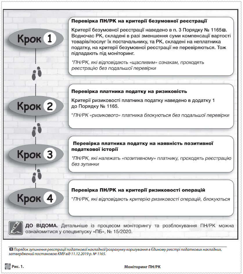 Рис. 1.  Моніторинг ПН/РК  1  Порядок зупинення реєстрації податкової накладної/розрахунку коригування в Єдиному реєстрі податкових накладних, затверджений постановою КМУ від 11.12.2019 р. № 1165.