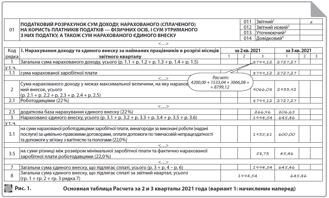СУМ НАРАХОВАНОГО ЄДИНОГО ВНЕСКУ 	  011 	  Звітний1 	  х  012 	  Звітний новий2 	  013 	  Уточнюючий3 	  014 	  Довідковий4 	  <…>  Код рядка 	  І. Нарахування доходу та єдиного внеску за найманих працівників в розрізі місяців звітного кварталу 	  за 2 кв. 2021 	  за 3 кв. 2021  1 	  2 	  3 	  1 	  2 	  3  1 	  Загальна сума нарахованого доходу, усього (р. 1.1 + р. 1.2 + р. 1.3 + р. 1.4 + р. 1.5) 	  	  	  8799,12 	  2727,27 	  	  у т. ч. 	  1.1 	  сума нарахованої заробітної плати 	  	  	  8799,12 	  2727,27 	  	  <…>  2 	  Сума нарахованого доходу у межах максимальної величини, на яку нараховується єдиний внесок, усього (р. 2.1 + р. 2.2 + р. 2.3 + р. 2.4 + р. 2.5) 	  	  	  9066,08 	  2933,92 	  	  2.1 	  Роботодавцями (22 %) 	  	  	  8799,12 	  2727,27 	  	  <…>  2.5 	  додаткова база нарахування єдиного внеску (22 %) 	  	  	  266,96 	  206,65 	  	  3 	  Нараховано єдиного внеску, усього (р. 3.1 + р. 3.2 + р. 3.3 + р. 3.4 + р. 3.5 + р. 3.6) 	  	  	  1994,54 	  645,46 	  	  у т. ч. 	  3.1 	  на суми нарахованої роботодавцями заробітної плати, винагороди за виконані роботи (надані послуги) за цивільно-правовими договорами, оплати допомоги по тимчасовій непрацездатності та допомоги у зв’язку з вагітністю та пологами (22,0 %) 	  	  	  1935,81 	  600,00 	  	  <…>  3.5 	  на суми різниці між розміром мінімальної заробітної плати та фактично нарахованої заробітної плати роботодавцями (22,0 %) 	  	  	  58,73 	  45,46 	  	  <…>  7 	  Загальна сума єдиного внеску, що підлягає сплаті, усього (р. 3 + р. 4 – р. 6) 	  	  	  1994,54 	  645,46 	  	  8 	  Загальна сума єдиного внеску, що підлягає сплаті за звітний квартал, усього (гр. 1 + гр. 2 + гр. 3 рядка 7) 	  1994,54 	  645,46  Рис. 1. 	  Основная таблица Расчета за 2 и 3 кварталы 2021 года (вариант 1: начисление наперед)  01 	  ПОДАТКОВИЙ РОЗРАХУНОК СУМ ДОХОДУ, НАРАХОВАНОГО (СПЛАЧЕНОГО) НА КОРИСТЬ ПЛАТНИКІВ ПОДАТКІВ — ФІЗИЧНИХ ОСІБ, І СУМ УТРИМАНОГО З НИХ ПОДАТКУ, А ТАКОЖ СУМ НАРАХОВАНОГО ЄДИНОГО ВНЕСКУ 	  011 	  Звітний1 	  х  012 	  Звітний новий2 	  013 	  Уточнюючий3 	  014 	  Довідковий4 	  <…>  Код рядка 	  І. Нарахування доходу та єдиного внеску за найманих працівників в розрізі місяців звітного кварталу 	  за 2 кв. 2021 	  за 3 кв. 2021  1 	  2 	  3 	  1 	  2 	  3  1 	  Загальна сума нарахованого доходу, усього (р. 1.1 + р. 1.2 + р. 1.3 + р. 1.4 + р. 1.5) 	  	  	  5733,04 	  5793,35 	  	  у т. ч. 	  1.1 	  сума нарахованої заробітної плати 	  	  	  5733,04 	  5793,35 	  	  <…>  2 	  Сума нарахованого доходу у межах максимальної величини, на яку нараховується єдиний внесок, усього (р. 2.1 + р. 2.2 + р. 2.3 + р. 2.4 + р. 2.5) 	  	  	  6000,00 	  6000,00 	  	  2.1 	  Роботодавцями (22 %) 	  	  	  5733,04 	  5793,35 	  	  <…>  2.5 	  додаткова база нарахування єдиного внеску (22 %) 	  	  	  266,96 	  206,65 	  	  3 	  Нараховано єдиного внеску, усього (р. 3.1 + р. 3.2 + р. 3.3 + р. 3.4 + р. 3.5 + р. 3.6) 	  	  	  1320,00 	  1320,00 	  	  у т. ч. 	  3.1 	  на суми нарахованої роботодавцями заробітної плати, винагороди за виконані роботи (надані послуги) за цивільно-правовими договорами, оплати допомоги по тимчасовій непрацездатності та допомоги у зв’язку з вагітністю та пологами (22,0 %) 	  	  	  1261,27 	  1274,54 	  	  <…>  3.5 	  на суми різниці між розміром мінімальної заробітної плати та фактично нарахованої заробітної плати роботодавцями (22,0 %) 	  	  	  58,73 	  45,46 	  	  <…>  7 	  Загальна сума єдиного внеску, що підлягає сплаті, усього (р. 3 + р. 4 – р. 6) 	  	  	  1320,00 	  1320,00 	  	  8 	  Загальна сума єдиного внеску, що підлягає сплаті за звітний квартал, усього (гр. 1 + гр. 2 + гр. 3 рядка 7) 	  1320,00 	  1320,00  Рис. 2. 	  Основная таблица Расчета за 2 и 3 кварталы 2021 года (вариант 2: начисление «месяц в месяц»)  Расчет: 4200,00 + 1533,04 + 3066,08 = 8799,12  Расчет: 4200,00 + 1533,04 = 5733,04  Расчет: 2727,27 + 3066,08 = 5793,35  Відмітка про отримання (штамп контролюючого органу) 	  Додаток 1  до Податкового розрахунку сум доходу, нарахованого (сплаченого) на користь платників податків — фізичних осіб, і сум утриманого з них податку, а також сум нарахованого єдиного внеску (Д1)  (пункт 1 розділу IV)  01 	  ВІДОМОСТІ ПРО НАРАХУВАННЯ ЗАРОБІТНОЇ ПЛАТИ (ДОХОДУ, ГРОШОВОГО ЗАБЕЗПЕЧЕННЯ) ЗАСТРАХОВАНИМ ОСОБАМ* 	  011 	  Звітний1 	  х  012 	  Звітний новий2 	  013 	  Уточнюючий3 	  014 	  Довідковий4 	  <…>  04. № з/п 	  05. Грома-  дянин Ук- раї-ни  (1 — так,  0 — ні) 	  06. Жінка — Ж, чоловік — Ч 	  07. Реєстраційний номер облікової картки платника податків або серія (за наявності) та номер паспорта за формою  БКNNХХХХХХ/ПХХХХХХХХХ*  ЗО12 	  08. Код кате-  горії ЗО13 	  09. Код типу нараху- вань14 	  10. Місяць та рік, за який проведено нарахування15 	  12. Кількість календар-них днів тимчасової непраце-здатності 	  14. Кількість календарних днів перебування у трудових/ цивільно-правових відносинах, проходження військової служби протягом звітного місяця 	  16. Загальна сума нарахованої заробітної плати / доходу, грошового забезпечення (усього з початку звітного місяця) 	  18. Сума різниці між розміром мінімальної заробітної плати та фактично нарахованою заробітною платою за звітний місяць (із заробітної плати/доходу/ грошового забезпечення/) доплата до мінімального страхового внеску або сума мінімальної заробітної плати для категорії застрахованих осіб 72 	  19. Сума утриманого єдиного внеску за звітний місяць (із заробітної плати/доходу/грошового забезпечення) 	  21. Ознака наяв-ності трудової книжки  (1 - так,  0 - ні) 	  22. Ознака неповного робочого часу (1 - так,  0 - ні) 	  25. Ознака17 (0, 1)  грн 	  коп.  11. Прізвище, ім'я, по батькові ЗО 	  13. Кількість календар-  них днів без збереження заробітної плати16 	  15. Кількість календар-них днів відпустки у зв’язку з вагітністю та пологами 	  17. Сума нарахованої заробітної плати/ доходу /грошового забезпечення у межах максимальної величини, на яку нараховується єдиний внесок  20. Сума нарахованого єдиного внеску за звітний місяць (на заробітну плату/дохід/грошове забезпечення) 	  23. Ознака наяв-ності спец-стажу (1 - так,  0 - ні) 	  24. Ознака нового робочого місця (1 - так,  0 - ні)  	  	  	  грн 	  коп. 	  грн 	  грн 	  коп. 	  	  	  ПРИМЕР 1 (переходящие отпускные для варианта 1: начисление наперед)  В приложении Д1 за 3-й месяц (июнь) к Расчету за 2 квартал 2021 года  1 	  1 	  Ж 	  2 	  3 	  2 	  3 	  2 	  3 	  2 	  3 	  2 	  3 	  	  1 	  	  	  0 	  6 	  2 	  0 	  2 	  1 	  	  	  	  	  3 	  0 	  	  	  	  	  4 	  2 	  0 	  0 	  0 	  0 	  	  	  	  	  	  	  	  	  	  	  	  	  	  	  1 	  0 	  Литвиненко Олена Сергіївна 	  	  	  	  	  	  	  	  	  	  	  4 	  2 	  0 	  0 	  0 	  0 	  	  	  	  9 	  2 	  4 	  0 	  0 	  0 	  0  2 	  1 	  Ж 	  2 	  3 	  2 	  3 	  2 	  3 	  2 	  3 	  2 	  3 	  	  1 	  1 	  0 	  0 	  6 	  2 	  0 	  2 	  1 	  	  	  	  	  	  	  	  	  	  	  1 	  5 	  3 	  3 	  0 	  4 	  	  	  	  	  	  	  	  	  	  	  	  	  	  	  1 	  0 	  Литвиненко Олена Сергіївна 	  	  	  	  	  	  	  	  	  	  	  1 	  5 	  3 	  3 	  0 	  4 	  	  	  	  3 	  3 	  7 	  2 	  7 	  0 	  0  3 	  1 	  Ж 	  2 	  3 	  2 	  3 	  2 	  3 	  2 	  3 	  2 	  3 	  	  1 	  1 	  0 	  0 	  7 	  2 	  0 	  2 	  1 	  	  	  	  	  	  	  	  	  	  	  3 	  0 	  6 	  6 	  0 	  8 	  	  	  	  	  	  	  	  	  	  	  	  	  	  	  1 	  0 	  Литвиненко Олена Сергіївна 	  	  	  	  	  	  	  	  	  	  	  3 	  0 	  6 	  6 	  0 	  8 	  	  	  	  6 	  7 	  4 	  5 	  4 	  0 	  0  4 	  1 	  Ж 	  2 	  3 	  2 	  3 	  2 	  3 	  2 	  3 	  2 	  3 	  	  1 	  1 	  3 	  0 	  6 	  2 	  0 	  2 	  1 	  	  	  	  	  	  	  	  	  	  	  	  	  	  	  	  	  	  2 	  6 	  6 	  9 	  6 	  	  	  	  	  	  	  	  	  1 	  0 	  Литвиненко Олена Сергіївна 	  	  	  	  	  	  	  	  	  	  	  	  	  	  	  	  	  	  	  	  	  5 	  8 	  7 	  3 	  0 	  0  В приложении Д1 за 1-й месяц (июль) к Расчету за 3 квартал 2021 года  5 	  1 	  Ж 	  2 	  3 	  2 	  3 	  2 	  3 	  2 	  3 	  2 	  3 	  	  1 	  	  	  0 	  7 	  2 	  0 	  2 	  1 	  	  	  	  	  3 	  1 	  	  	  	  	  2 	  7 	  2 	  7 	  2 	  7 	  	  	  	  	  	  	  	  	  	  	  	  	  	  	  1 	  0 	  Литвиненко Олена Сергіївна 	  	  	  	  	  	  	  	  	  	  	  2 	  7 	  2 	  7 	  2 	  7 	  	  	  	  6 	  0 	  0 	  0 	  0 	  0 	  0  6 	  1 	  Ж 	  2 	  3 	  2 	  3 	  2 	  3 	  2 	  3 	  2 	  3 	  	  1 	  1 	  3 	  0 	  7 	  2 	  0 	  2 	  1 	  	  	  	  	  	  	  	  	  	  	  	  	  	  	  	  	  	  2 	  0 	  6 	  6 	  5 	  	  	  	  	  	  	  	  	  1 	  0 	  Литвиненко Олена Сергіївна 	  	  	  	  	  	  	  	  	  	  	  	  	  	  	  	  	  	  	  	  	  4 	  5 	  4 	  6 	  0 	  0  ПРИМЕР 1 (переходящие отпускные для варианта 2: начисление «месяц в месяц»)  В приложении Д1 за 3-й месяц (июнь) к Расчету за 2 квартал 2021 года  7 	  1 	  Ж 	  2 	  3 	  2 	  3 	  2 	  3 	  2 	  3 	  2 	  3 	  	  1 	  	  	  0 	  6 	  2 	  0 	  2 	  1 	  	  	  	  	  3 	  0 	  	  	  	  	  4 	  2 	  0 	  0 	  0 	  0 	  	  	  	  	  	  	  	  	  	  	  	  	  	  	  1 	  0 	  Литвиненко Олена Сергіївна 	  	  	  	  	  	  	  	  	  	  	  4 	  2 	  0 	  0 	  0 	  0 	  	  	  	  9 	  2 	  4 	  0 	  0 	  0 	  0  8 	  1 	  Ж 	  2 	  3 	  2 	  3 	  2 	  3 	  2 	  3 	  2 	  3 	  	  1 	  1 	  0 	  0 	  6 	  2 	  0 	  2 	  1 	  	  	  	  	  	  	  	  	  	  	  1 	  5 	  3 	  3 	  0 	  4 	  	  	  	  	  	  	  	  	  	  	  	  	  	  	  1 	  0 	  Литвиненко Олена Сергіївна 	  	  	  	  	  	  	  	  	  	  	  1 	  5 	  3 	  3 	  0 	  4 	  	  	  	  3 	  3 	  7 	  2 	  7 	  0 	  0  9 	  1 	  Ж 	  2 	  3 	  2 	  3 	  2 	  3 	  2 	  3 	  2 	  3 	  	  1 	  1 	  3 	  0 	  6 	  2 	  0 	  2 	  1 	  	  	  	  	  	  	  	  	  	  	  	  	  	  	  	  	  	  2 	  6 	  6 	  9 	  6 	  	  	  	  	  	  	  	  	  1 	  0 	  Литвиненко Олена Сергіївна 	  	  	  	  	  	  	  	  	  	  	  	  	  	  	  	  	  	  	  	  	  5 	  8 	  7 	  3 	  0 	  0  В приложении Д1 за 1-й месяц (июль) к Расчету за 3 квартал 2021 года  10 	  1 	  Ж 	  2 	  3 	  2 	  3 	  2 	  3 	  2 	  3 	  2 	  3 	  	  1 	  	  	  0 	  7 	  2 	  0 	  2 	  1 	  	  	  	  	  3 	  1 	  	  	  	  	  2 	  7 	  2 	  7 	  2 	  7 	  	  	  	  	  	  	  	  	  	  	  	  	  	  	  1 	  0 	  Литвиненко Олена Сергіївна 	  	  	  	  	  	  	  	  	  	  	  2 	  7 	  2 	  7 	  2 	  7 	  	  	  	  6 	  0 	  0 	  0 	  0 	  0 	  0  11 	  1 	  Ж 	  2 	  3 	  2 	  3 	  2 	  3 	  2 	  3 	  2 	  3 	  	  1 	  1 	  0 	  0 	  7 	  2 	  0 	  2 	  1 	  	  	  	  	  	  	  	  	  	  	  3 	  0 	  6 	  6 	  0 	  8 	  	  	  	  	  	  	  	  	  	  	  	  	  	  	  1 	  0 	  Литвиненко Олена Сергіївна 	  	  	  	  	  	  	  	  	  	  	  3 	  0 	  6 	  6 	  0 	  8 	  	  	  	  6 	  7 	  4 	  5 	  4 	  0 	  0  12 	  1 	  Ж 	  2 	  3 	  2 	  3 	  2 	  3 	  2 	  3 	  2 	  3 	  	  1 	  1 	  3 	  0 	  7 	  2 	  0 	  2 	  1 	  	  	  	  	  	  	  	  	  	  	  	  	  	  	  	  	  	  2 	  0 	  6 	  6 	  5 	  	  	  	  	  	  	  	  	  1 	  0 	  Литвиненко Олена Сергіївна 	  	  	  	  	  	  	  	  	  	  	  	  	  	  	  	  	  	  	  	  	  4 	  5 	  4 	  6 	  0 	  0  ПРИМЕР 2 (отпускные + компенсация за неиспользованный отпуск)  В приложении Д1 за 1-й месяц (июль) к Расчету за 3 квартал 2021 года  13 	  1 	  Ч 	  3 	  4 	  3 	  4 	  3 	  4 	  3 	  4 	  3 	  4 	  	  2 	  	  	  0 	  7 	  2 	  0 	  2 	  1 	  	  	  	  	  3 	  1 	  	  	  	  	  1 	  2 	  9 	  1 	  2 	  1 	  	  	  	  	  	  	  	  	  	  	  	  	  	  	  1 	  0 	  Герасимов Ігор Валентинович 	  	  	  	  	  	  	  	  	  	  	  1 	  2 	  9 	  1 	  2 	  1 	  	  	  	  1 	  0 	  8 	  5 	  9 	  0 	  0  14 	  1 	  Ч 	  3 	  4 	  3 	  4 	  3 	  4 	  3 	  4 	  3 	  4 	  	  2 	  1 	  0 	  0 	  7 	  2 	  0 	  2 	  1 	  	  	  	  	  	  	  	  	  	  	  4 	  4 	  7 	  4 	  5 	  6 	  	  	  	  	  	  	  	  	  	  	  	  	  	  	  1 	  0 	  Герасимов Ігор Валентинович 	  	  	  	  	  	  	  	  	  	  	  4 	  4 	  7 	  4 	  5 	  6 	  	  	  	  3 	  7 	  6 	  3 	  1 	  0 	  0  ПРИМЕР 3 (перерасчет отпускных для варианта 1: начисление наперед)  В приложении Д1 за 1-й месяц (июль) к Расчету за 3 квартал 2021 года  15 	  1 	  Ж 	  2 	  3 	  2 	  3 	  2 	  3 	  2 	  3 	  2 	  3 	  	  1 	  	  	  0 	  7 	  2 	  0 	  2 	  1 	  	  	  	  	  3 	  1 	  	  	  	  	  3 	  0 	  7 	  8 	  1 	  5 	  	  	  	  	  	  	  	  	  	  	  	  	  	  	  1 	  0 	  Литвиненко Олена Сергіївна 	  	  	  	  	  	  	  	  	  	  	  3 	  0 	  7 	  8 	  1 	  5 	  	  	  	  6 	  7 	  7 	  1 	  9 	  0 	  0 	  ПРИМЕР 3 (перерасчет отпускных для варианта 2 : начисление «месяц в месяц»)  В приложении Д1 за 1-й месяц (июль) к Расчету за 3 квартал 2021 года  16 	  1 	  Ж 	  2 	  3 	  2 	  3 	  2 	  3 	  2 	  3 	  2 	  3 	  	  1 	  	  	  0 	  7 	  2 	  0 	  2 	  1 	  	  	  	  	  3 	  1 	  	  	  	  	  3 	  0 	  7 	  8 	  1 	  5 	  	  	  	  	  	  	  	  	  	  	  	  	  	  	  1 	  0 	  Литвиненко Олена Сергіївна 	  	  	  	  	  	  	  	  	  	  	  3 	  0 	  7 	  8 	  1 	  5 	  	  	  	  6 	  7 	  7 	  1 	  9 	  0 	  0 	  17 	  1 	  Ж 	  2 	  3 	  2 	  3 	  2 	  3 	  2 	  3 	  2 	  3 	  	  1 	  1 	  0 	  0 	  7 	  2 	  0 	  2 	  1 	  	  	  	  	  	  	  	  	  	  	  3 	  0 	  6 	  6 	  0 	  8 	  	  	  	  	  	  	  	  	  	  	  	  	  	  	  1 	  0 	  Литвиненко Олена Сергіївна 	  	  	  	  	  	  	  	  	  	  	  3 	  0 	  6 	  6 	  0 	  8 	  	  	  	  6 	  7 	  4 	  5 	  4 	  0 	  0 	  Рис. 3. 	  Приложение Д1 (к примерам 1–3)  Расчет: 2727,27 + 350,88 = 3078,15. Допбазу по ЕСВ начислять не нужно (2727,27 + 3066,08 + 350,88 = = 6144,23 > 6000,00)  Відмітка про отримання (штамп контролюючого органу) 	  Додаток 4 ДФ  до податкового розрахунку сум доходу, нарахованого (сплаченого) на користь платників податків — фізичних осіб, і сум утриманого з них податку, а також сум нарахованого єдиного внеску (Д4) (пункт 4 розділу IV)  01 	  Відомості про суми нарахованого доходу, утриманого та сплаченого податку на доходи фізичних осіб та військового збору 	  011 	  Звітний 	  х  012 	  Звітний новий 	  013 	  Уточнюючий 	  <…>  06 	  Розділ І. Персоніфіковані дані про суми нарахованого (виплаченого) на користь фізичних осіб доходу та нарахованих (перерахованих) до бюджету податку на доходи фізичних осіб та військового збору  № з/п 	  Реєстраційний номер облікової картки платника податків або серія (за наявності) та номер паспорта2 	  Сума доходу 	  Сума податку на доходи фізичних осіб 	  Сума військового збору 	  Ознака доходу 	  Дата 	  Ознака подат. соц. пільги 	  Ознака (0, 1)  нараховано 	  виплаченого 	  нара- хованого 	  перераховано 	  нара- хованого 	  перераховано 	  прийняття на роботу (дд.мм.рррр) 	  звільнення з роботи (дд.мм.рррр)  1 	  2 	  3а 	  3 	  4а 	  4 	  5а 	  5 	  6 	  7 	  8 	  9 	  10  ПРИМЕР 1 (переходящие отпускные для варианта 1: начисление наперед)  В приложении 4ДФ за 3-й месяц (июнь) к Расчету за 2 квартал 2021 года  	  	  	  	  1 	  2 	  3 	  2 	  3 	  2 	  3 	  2 	  3 	  2 	  3 	  8799,12 	  8799,12 	  1583,84 	  1583,84 	  131,99 	  131,99 	  101 	  	  	  	  В приложении 4ДФ за 1-й месяц (июль) к Расчету за 3 квартал 2021 года  	  	  	  	  1 	  2 	  3 	  2 	  3 	  2 	  3 	  2 	  3 	  2 	  3 	  2727,27 	  2727,27 	  490,91 	  490,91 	  40,91 	  40,91 	  101 	  	  	  	  ПРИМЕР 1 (переходящие отпускные для варианта 2: начисление «месяц в месяц»)  В приложении 4ДФ за 3-й месяц (июнь) к Расчету за 2 квартал 2021 года  	  	  	  	  1 	  2 	  3 	  2 	  3 	  2 	  3 	  2 	  3 	  2 	  3 	  5733,04 	  5733,04 	  1031,95 	  1031,95 	  86,00 	  86,00 	  101 	  	  	  	  В приложении 4ДФ за 1-й месяц (июль) к Расчету за 3 квартал 2021 года  	  	  	  	  1 	  2 	  3 	  2 	  3 	  2 	  3 	  2 	  3 	  2 	  3 	  5793,35 	  5793,35 	  1042,80 	  1042,80 	  86,90 	  86,90 	  101 	  	  	  	  ПРИМЕР 2 (отпускные + компенсация за неиспользованный отпуск)  В приложении 4ДФ за 1-й месяц (июль) к Расчету за 3 квартал 2021 года  	  	  	  	  1 	  3 	  4 	  3 	  4 	  3 	  4 	  3 	  4 	  3 	  4 	  5765,77 	  5765,77 	  1037,84 	  1037,84 	  86,49 	  86,49 	  101 	  	  	  	  ПРИМЕР 3 (перерасчет отпускных для варианта 1: начисление наперед)  В приложении 4ДФ за 1-й месяц (июль) к Расчету за 3 квартал 2021 года  	  	  	  	  1 	  2 	  3 	  2 	  3 	  2 	  3 	  2 	  3 	  2 	  3 	  3078,15 	  3078,15 	  554,07 	  554,07 	  46,17 	  46,17 	  101 	  	  	  	  ПРИМЕР 3 (перерасчет отпускных для варианта 2: начисление «месяц в месяц»)  В приложении 4ДФ за 1-й месяц (июль) к Расчету за 3 квартал 2021 года  	  	  	  	  1 	  2 	  3 	  2 	  3 	  2 	  3 	  2 	  3 	  2 	  3 	  6144,23 	  6144,23 	  1105,96 	  1105,96 	  92,16 	  92,16 	  101 	  	  	  	  <…>  Рис. 4. 	  Раздел І приложения 4ДФ (к примерам 1–3)  Расчет: 4200,00 + 1533,04 = 5733,04  Расчет: 2727,27 + 3066,08 + 350,88 = 6144,23  Расчет: 4200,00 + 1533,04 + 3066,08 = 8799,12  Расчет: 2727,27 + 350,88 = 3078,15  Расчет: 2727,27 + 3066,08 = 5793,35  На наш взгляд, тут можно воспользоваться правилом равенства граф для своевременно выплаченной зарплаты.