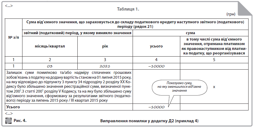   <...>  Таблиця 2.1. Відомості про операції з придбання з податком на додану вартість, які підлягають оподаткуванню за основною ставкою та ставками 7 % і 14 %  (грн)  № з/п 	  Постачальник (індивідуальний податковий номер) 	  Податкова накладна, інший документ 	  Обсяг постачання (без податку на додану вартість) 	  Сума податку на додану вартість  період складання 	  ознака касового методу** 	  ознака здійснення с/г операцій* 	  основна ставка 	  ставка 7 % 	  ставка 14 %  1 	  2 	  3 	  4 	  5 	  6 	  7 	  8 	  9  1 	  111111111111 	  04.2021 	  	  	  – 15000,00 	  – 3000,00 	  	  Усього за звітний (податковий) період, у тому числі: 	  – 15000,00 	  – 3000,00 	  	  <…>  <...>  Рис. 1. 	  Виправлення помилки, яка не вплинула на показники декларації у додатку Д1 (приклад 1)  Рис. 2. 	  Виправлення помилки, яка вплинула на показники декларації у додатку Д1 (приклад 2)  <...>  Таблиця 2.1. Відомості про операції з придбання з податком на додану вартість, які підлягають оподаткуванню за основною ставкою та ставками 7 % и 14 %  (грн)  № з/п 	  Постачальник (індивідуальний податковий номер) 	  Податкова накладна, інший документ 	  Обсяг постачання (без податку на додану вартість) 	  Сума податку на додану вартість  період складання 	  ознака касового методу** 	  ознака здійснення с/г операцій* 	  основна ставка 	  ставка 7 % 	  ставка 14 %  1 	  2 	  3 	  4 	  5 	  6 	  7 	  8 	  9  1 	  123456789013 	  04.2021 	  	  	  – 10000,00 	  – 2000,00 	  	  2 	  123456789012 	  04.2021 	  	  	  10000,00 	  2000,00 	  	  Усього за звітний (податковий) період, у тому числі: 	  	  	  	  <…>  <...>  Рядок «Усього» не заповнюємо. Відповідно, до колонки 6 УР переносити нічого  Ця сума відображатиметься у гр. 6 ряд. 10.1 (колонка А) УР  Додаємо правильні дані  Сторнуємо обсяги з неправильним ІПН  Ця сума відображатиметься у гр. 6 ряд. 10.1 (колонка Б) УР  СПЕЦтема  СПЕЦтема  <...>  Таблиця 1.  (грн)  № з/п 	  Сума від’ємного значення, що зараховується до складу податкового кредиту наступного звітного (податкового) періоду (рядок 21)  звітний (податковий) період, у якому виникло значення 	  сума  місяць/квартал 	  рік 	  усього 	  в тому числі сума від’ємного значення, отримана платником як правонаступником від платника податку, що реорганізувався  1 	  2 	  3 	  4 	  5  1 	  04 	  2021 	  –20000 	  2 	  03 	  2021 	  20000 	  Залишок суми помилково та/або надміру сплачених грошових зобов’язань з податку на додану вартість станом на 01 липня 2015 року, на яку відповідно до підпункту 3 пункту 34 підрозділу 2 розділу ХХ Кодексу було збільшено значення реєстраційної суми, визначеної пунктом 2001.3 статті 2001 розділу V Кодексу, та на яку було збільшено суму від’ємного значення, сформовану за результатами звітного (податкового) періоду за липень 2015 року / III квартал 2015 року 		  х  Усього 		  <...>  Рис. 3. 	  Виправлення помилки у додатку Д2 (приклад 3)  <...>  Таблиця 1.  (грн)  № з/п 	  Сума від’ємного значення, що зараховується до складу податкового кредиту наступного звітного (податкового) періоду (рядок 21)  звітний (податковий) період, у якому виникло значення 	  сума  місяць/квартал 	  рік 	  усього 	  в тому числі сума від’ємного значення, отримана платником як правонаступником від платника податку, що реорганізувався  1 	  2 	  3 	  4 	  5  1 	  03 	  2021 	  –10000 	  Залишок суми помилково та/або надміру сплачених грошових зобов’язань з податку на додану вартість станом на 01 липня 2015 року, на яку відповідно до підпункту 3 пункту 34 підрозділу 2 розділу ХХ Кодексу було збільшено значення реєстраційної суми, визначеної пунктом 2001.3 статті 2001 розділу V Кодексу, та на яку було збільшено суму від’ємного значення, сформовану за результатами звітного (податкового) періоду за липень 2015 року / III квартал 2015 року 		  х  Усього 	  –10000 	  <...>  Рис. 4. 	  Виправлення помилки у додатку Д2 (приклад 4)  Показуємо суму, на яку зменшилося від’ємне значення