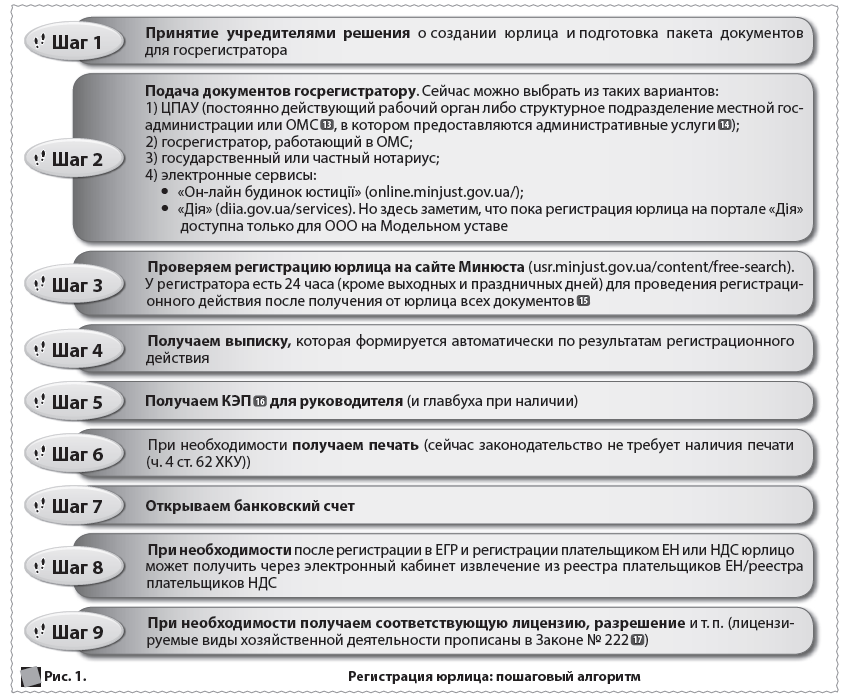 Рис. 1. 	  Регистрация юрлица: пошаговый алгоритм  Шаг 1  Шаг 2  Шаг 3  Шаг 4  Шаг 5  Шаг 6  Шаг 7  Шаг 8  Шаг 9  Принятие учредителями решения о создании юрлица и подготовка пакета документов для госрегистратора  Подача документов госрегистратору. Сейчас можно выбрать из таких вариантов:  1) ЦПАУ (постоянно действующий рабочий орган либо структурное подразделение местной госадминистрации или ОМС  13  , в котором предоставляются административные услуги  14  );  2) госрегистратор, работающий в ОМС;  3) государственный или частный нотариус;  4) электронные сервисы:      «Он-лайн будинок юстиції» (online.minjust.gov.ua/);     «Дія» (diia.gov.ua/services). Но здесь заметим, что пока регистрация юрлица на портале «Дія» доступна только для ООО на Модельном уставе  Проверяем регистрацию юрлица на сайте Минюста (usr.minjust.gov.ua/content/free-search). У регистратора есть 24 часа (кроме выходных и праздничных дней) для проведения регистрационного действия после получения от юрлица всех документов  15  Получаем выписку, которая формируется автоматически по результатам регистрационного действия  Получаем КЭП  16  для руководителя (и главбуха при наличии)  При необходимости получаем печать (сейчас законодательство не требует наличия печати (ч. 4 ст. 62 ХКУ))  Открываем банковский счет  При необходимости после регистрации в ЕГР и регистрации плательщиком ЕН или НДС юрлицо может получить через электронный кабинет извлечение из реестра плательщиков ЕН/реестра плательщиков НДС  При необходимости получаем соответствующую лицензию, разрешение и т. п. (лицензируемые виды хозяйственной деятельности прописаны в Законе № 222  17  )
