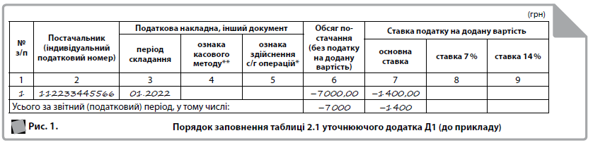   (грн)  № з/п 	  Постачальник (індивідуальний податковий номер) 	  Податкова накладна, інший документ 	  Обсяг постачання (без податку на додану вартість) 	  Ставка податку на додану вартість  період складання 	  ознака касового методу** 	  ознака здійснення с/г операцій*  основна ставка 	  ставка 7 % 	  ставка 14 %  1 	  2 	  3 	  4 	  5 	  6 	  7 	  8 	  9  1 	  112233445566 	  01.2022 	  	  	  –7 000,00 	  –1 400,00 	  	  Усього за звітний (податковий) період, у тому числі: 	  –7 000 	  –1 400 	  	  Рис. 1. 	  Порядок заповнення таблиці 2.1 уточнюючого додатка Д1 (до прикладу)