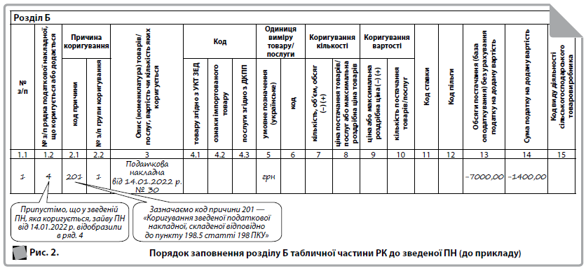 Розділ Б  № з/п 	  № з/п рядка податкової накладної, що коригується або додається 	  Причина коригування 	  Опис (номенклатура) товарів/послуг, вартість чи кількість яких коригується 	  Код 	  Одиниця виміру товару/послуги 	  Коригування кількості 	  Коригування вартості 	  Код ставки 	  Код пільги 	  Обсяги постачання (база оподаткування) без урахування податку на додану вартість 	  Сума податку на додану вартість 	  Код виду діяльності сільськогосподарського товаровиробника  код причини 	  № з/п групи коригування 	  товару згідно з УКТ ЗЕД 	  ознаки імпортованого товару 	  послуги згідно з ДКПП 	  умовне позначення (українське) 	  код 	  кількість, об’єм, обсяг  (–) (+) 	  ціна постачання товарів/послуг або максимальна роздрібна ціна товарів 	  ціна або максимальна роздрібна ціна (–) (+) 	  кількість постачання товарів/послуг  1.1 	  1.2 	  2.1 	  2.2 	  3 	  4.1 	  4.2 	  4.3 	  5 	  6 	  7 	  8 	  9 	  10 	  11 	  12 	  13 	  14 	  15  1 	  4 	  201 	  1 	  Податкова накладна від 14.01.2022 р. № 30 	  	  	  	  грн 	  	  	  	  	  	  	  	  -7000,00 	  -1400,00 	  Припустімо, що у зведеній ПН, яка коригується, зайву ПН від 14.01.2022 р. відобразили в ряд. 4  Рис. 2. 	  Порядок заповнення розділу Б табличної частини РК до зведеної ПН (до прикладу)  Зазначаємо код причини 201 — «Коригування зведеної податкової накладної, складеної відповідно до пункту 198.5 статті 198 ПКУ»