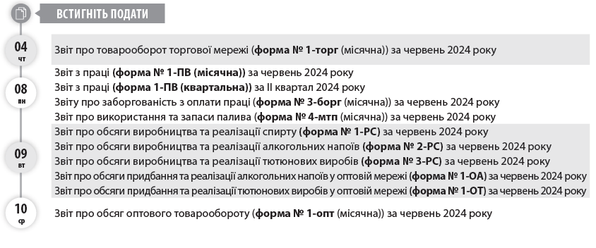 Звіт про товарооборот торгової мережі (форма № 1-торг (місячна)) за червень 2024 року  Звіт з праці (форма № 1-ПВ (місячна)) за червень 2024 року  Звіт з праці (форма 1-ПВ (квартальна)) за IІ квартал 2024 року  Звіту про заборгованість з оплати праці (форма № 3-борг (місячна)) за червень 2024 року  Звіт про використання та запаси палива (форма № 4-мтп (місячна)) за червень 2024 року  Звіт про обсяги виробництва та реалізації спирту (форма № 1-РС) за червень 2024 року  Звіт про обсяги виробництва та реалізації алкогольних напоїв (форма № 2-РС) за червень 2024 року  Звіт про обсяги виробництва та реалізації тютюнових виробів (форма № 3-РС) за червень 2024 року  Звіт про обсяги придбання та реалізації алкогольних напоїв у оптовій мережі (форма № 1-ОА) за червень 2024 року  Звіт про обсяги придбання та реалізації тютюнових виробів у оптовій мережі (форма № 1-ОТ) за червень 2024 року  Звіт про обсяг оптового товарообороту (форма № 1-опт (місячна)) за червень 2024 року  Звіт про використання КОРО та РК (форма № ЗВР-1) за червень 2024 року  Довідку про використані РК за червень 2024 року  Податкову декларацію з ПДВ за червень 2024 року  Декларацію з акцизного податку за червень 2024 року  Податкову декларацію з плати за землю (земельний податок та/або орендна плата за земельні ділянки державної або комунальної власності) за червень 2024 року (платники, які подають звітність щомісяця, без подання річної декларації)  Розрахунок з рентної плати за користування радіочастотним ресурсом України (додаток 41 до Податкової декларації з рентної плати) за червень 2024 року  Розрахунок з рентної плати за користування надрами для видобування вуглеводневої сировини (додаток 21 до Податкової декларації з рентної плати) за червень 2024 року)  Розрахунок з рентної плати за транзитне транспортування трубопроводами аміаку територією України (додаток 111 до Податкової декларації з рентної плати) за червень 2024 року  Звіт про обсяги реалізованих послуг (форма № 1-послуги (квартальна)) за I квартал 2024 року  Звіт про продаж і запаси товарів (продукції) в оптовій торгівлі (форма № 1-опт (квартальна)) за IІ квартал 2024 року  Звіт про продаж і запаси товарів у торговій мережі (форма № 3–торг (квартальна)) за IІ квартал 2024 року  Фінансову звітність за І півріччя 2024 року до органів статистики  ПДВ за травень 2024 року  Акцизний податок за травень 2024 року  Плату за землю за травень 2024 року  Рентну плату за травень 2024 року  ПДФО з нарахованого, але не виплаченого доходу за травень 2024 року  ВЗ з нарахованого, але не виплаченого доходу за травень 2024 року  ЄСВ «за себе» за IІ квартал 2024 року (ФОП)  6  Авансовий внесок з ЄП за липень 2024 року (єдинники груп 1–2)  7  ЄСВ із зарплати (доходу) за червень 2024 року  ЄСВ із зарплати (доходу) за червень 2024 року (гірничі підприємства)  Податок на нерухоме майно за IІ квартал 2024 року  Транспортний податок за IІ квартал 2024 року  ПДВ за червень 2024 року  Акцизний податок за червень 2024 року  Плату за землю за червень 2024 року  Рентну плату за червень 2024 року  ПДФО з нарахованого, але не виплаченого доходу за червень 2024 року  ВЗ з нарахованого, але не виплаченого доходу за червень 2024 року  ЄП за IІ квартал 2024 року (єдинники групи 4)  Авансовий внесок з туристичного збору за липень 2024 року (платники, які сплачують туристичний збір авансами щомісяця)   04 чт  08 пн  09 вт  10 ср