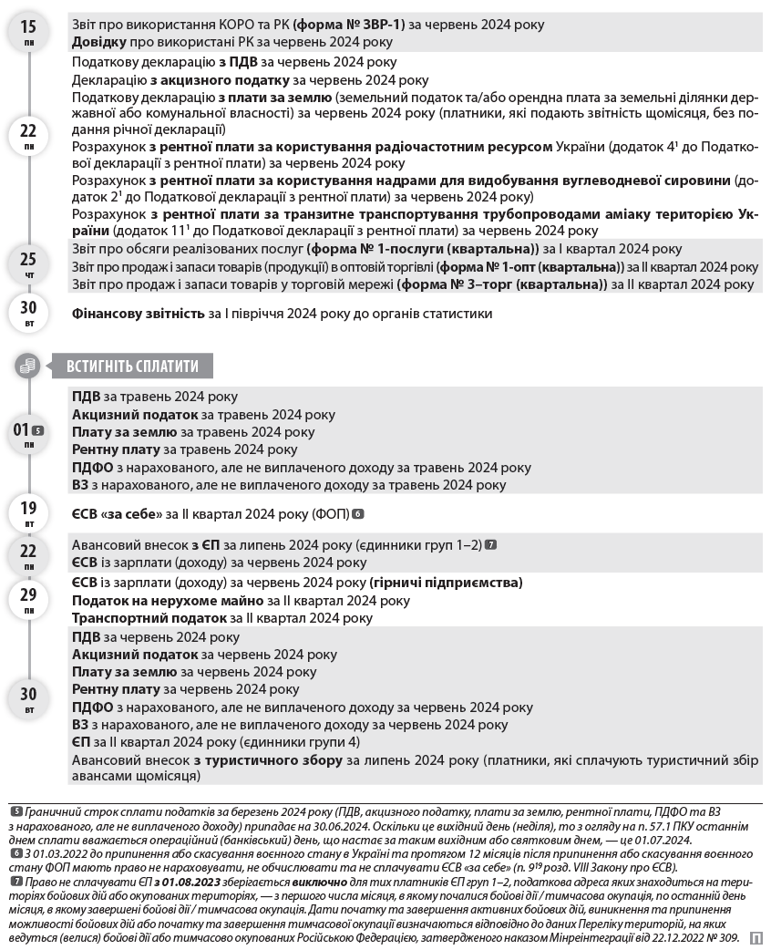   15 пн  22 пн  25 чт  30 вт  01  5  пн  19 пт  22 пн  29 пн  30 вт  5  Граничний строк сплати податків за березень 2024 року (ПДВ, акцизного податку, плати за землю, рентної плати, ПДФО та ВЗ з нарахованого, але не виплаченого доходу) припадає на 30.06.2024. Оскільки це вихідний день (неділя), то з огляду на п. 57.1 ПКУ останнім днем сплати вважається операційний (банківський) день, що настає за таким вихідним або святковим днем, — це 01.07.2024.  6  З 01.03.2022 до припинення або скасування воєнного стану в Україні та протягом 12 місяців після припинення або скасування воєнного стану ФОП мають право не нараховувати, не обчислювати та не сплачувати ЄСВ «за себе» (п. 919 розд. VIII Закону про ЄСВ).  7  Право не сплачувати ЄП з 01.08.2023 зберігається виключно для тих платників ЄП груп 1–2, податкова адреса яких знаходиться на територіях бойових дій або окупованих територіях, — з першого числа місяця, в якому почалися бойові дії / тимчасова окупація, по останній день місяця, в якому завершені бойові дії / тимчасова окупація. Дати початку та завершення активних бойових дій, виникнення та припинення можливості бойових дій або початку та завершення тимчасової окупації визначаються відповідно до даних Переліку територій, на яких ведуться (велися) бойові дії або тимчасово окупованих Російською Федерацією, затвердженого наказом Мінреінтеграції від 22.12.2022 № 309.  Встигніть сплатити