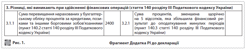   3. Різниці, які виникають при здійсненні фінансових операцій (стаття 140 розділу ІІІ Податкового кодексу України)  3.1.1 	  Сума перевищення нарахованих у бухгалтерському обліку процентів за кредитами, позиками та іншими борговими зобов’язаннями (пункт 140.2 статті 140 розділу ІІІ Податкового кодексу України) 	  2400 	  3.2.1 	  Сума процентів, зменшена щорічно на 5 відсотків, яка збільшила фінансовий результат до оподаткування минулих періодів (пункт 140.3 статті 140 розділу ІІІ Податкового кодексу України) 	