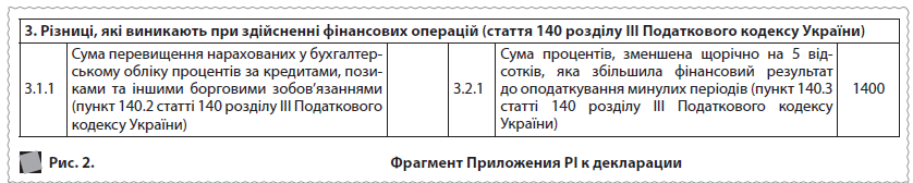 3. Різниці, які виникають при здійсненні фінансових операцій (стаття 140 розділу ІІІ Податкового кодексу України)  3.1.1 	  Сума перевищення нарахованих у бухгалтерському обліку процентів за кредитами, позиками та іншими борговими зобов’язаннями (пункт 140.2 статті 140 розділу ІІІ Податкового кодексу України) 		  3.2.1 	  Сума процентів, зменшена щорічно на 5 відсотків, яка збільшила фінансовий результат до оподаткування минулих періодів (пункт 140.3 статті 140 розділу ІІІ Податкового кодексу України) 	  1400  Рис. 2. 	  Фрагмент Приложения РІ к декларации