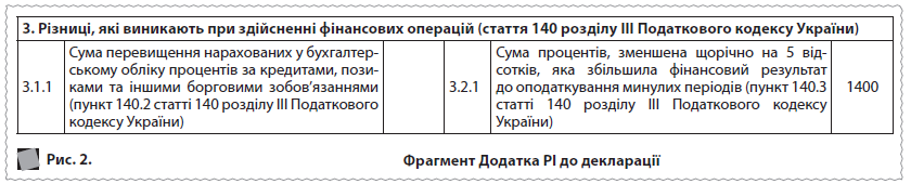  Рис. 1. 	  Фрагмент Додатка РІ до декларації  3. Різниці, які виникають при здійсненні фінансових операцій (стаття 140 розділу ІІІ Податкового кодексу України)  3.1.1 	  Сума перевищення нарахованих у бухгалтерському обліку процентів за кредитами, позиками та іншими борговими зобов’язаннями (пункт 140.2 статті 140 розділу ІІІ Податкового кодексу України) 	 	  3.2.1 	  Сума процентів, зменшена щорічно на 5 відсотків, яка збільшила фінансовий результат до оподаткування минулих періодів (пункт 140.3 статті 140 розділу ІІІ Податкового кодексу України) 	  1400  Рис. 2. 	  Фрагмент Додатка РІ до декларації