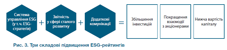 Рис. 3  Система управління ESG (у т. ч. ESG-стратегія)  Звітність у сфері сталого розвитку  Додаткові комунікації  Збільшення інвестицій  Покращення взаємодії з акціонерами  Нижча вартість капіталу  +  +  =  . Три складові підвищення ESG-рейтингів