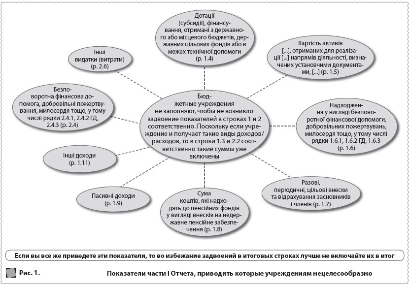 Показатели части І Отчета, приводить которые учреждениям нецелесообразно