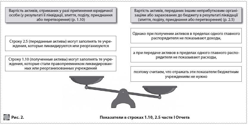 Показатели в строках 1.10, 2.5 части І Отчета
