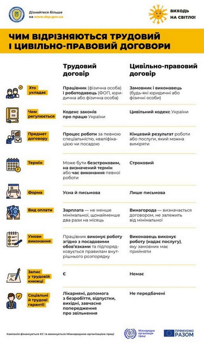 9 відмінностей між трудовим та цивільно-правовим договорами