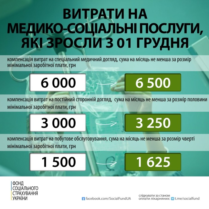 розмір щомісячних компенсацій за здійснення догляду за потерпілими