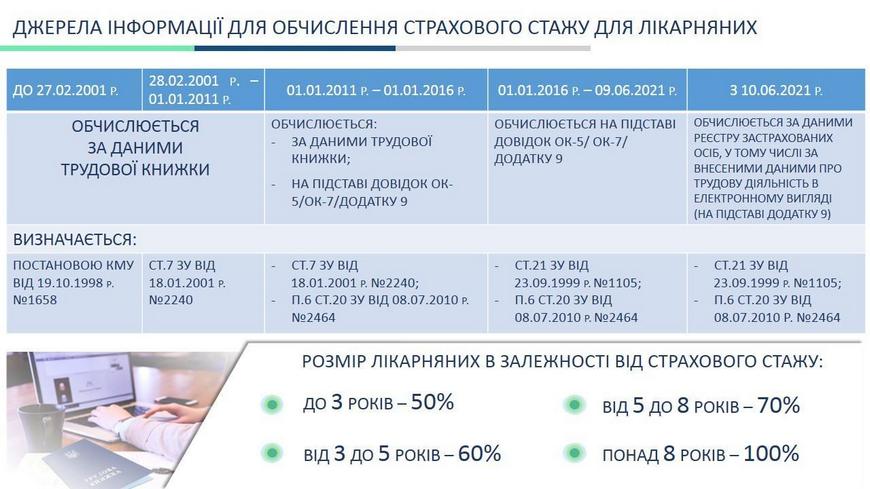 Періоди «лікарняного» страхового стажу
