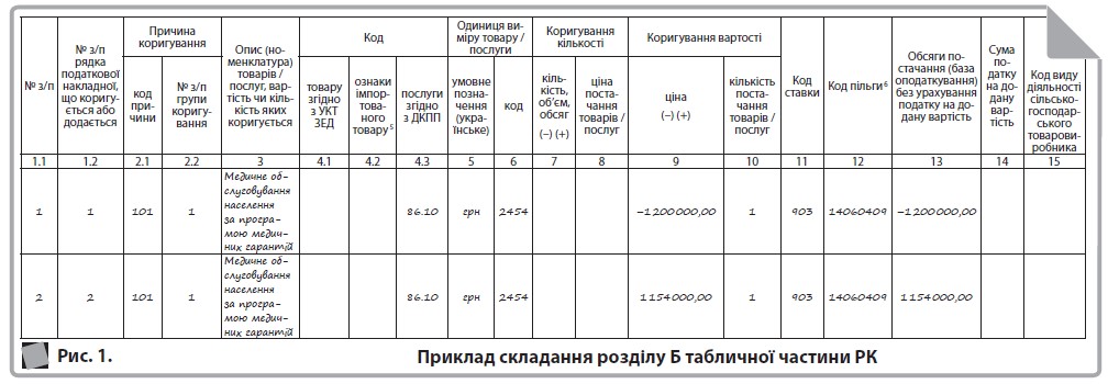 Приклад складання розділу Б табличної частини РК