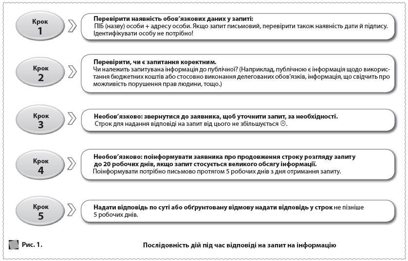 Послідовність дій під час відповіді на запит на інформацію