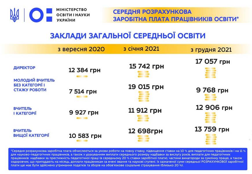 Зарплати освітян