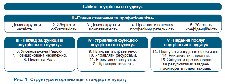 Рис. 1  I «Мета внутрішнього аудиту»  III «Нагляд за функцією внутрішнього аудиту»   IV «Управління функцією внутрішнього аудиту»   V «Надання послуг внутрішнього аудиту»   6. Уповноважена Радою.  7. Позиціонована незалежно.  8. Підзвітна Раді.  9. Планувати стратегічно.  10. Управляти ресурсами.  11. Ефективно звітувати.  12. Підвищувати якість.  13. Планувати завдання ефективно.  14. Виконувати завдання.  15. Звітувати про висновки за результатами завдань і моніторити плани заходів.  II «Етичне ставлення та професіоналізм»   1. Демонструвати чесність  2. Зберігати об’єктивність  3. Демонструвати компетентність  4. Проявляти належну професійну ретельність  5. Зберігати конфіденційність  . Структура й організація стандартів аудиту