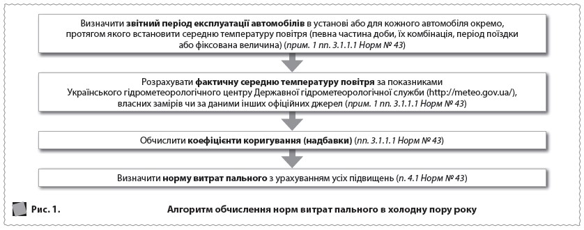 Алгоритм обчислення норм витрат пального в холодну пору року