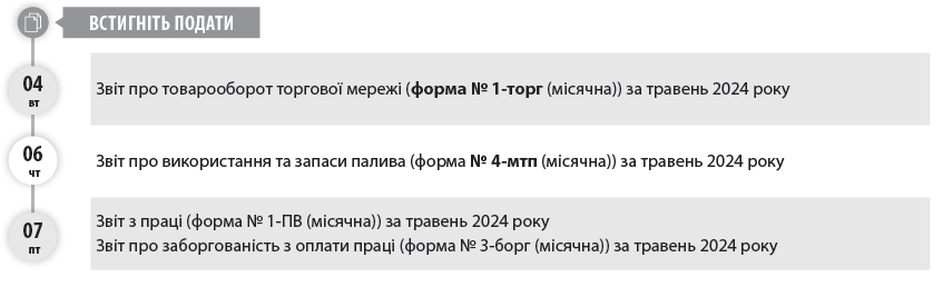 Звіт про товарооборот торгової мережі (форма № 1-торг (місячна)) за травень 2024 року  Звіт про використання та запаси палива (форма № 4-мтп (місячна)) за травень 2024 року  Звіт з праці (форма № 1-ПВ (місячна)) за травень 2024 року  Звіт про заборгованість з оплати праці (форма № 3-борг (місячна)) за травень 2024 року  Звіт про обсяги виробництва та реалізації спирту (форма № 1-РС) за травень 2024 року  Звіт про обсяги виробництва та реалізації алкогольних напоїв (форма № 2-РС) за травень 2024 року  Звіт про обсяги виробництва та реалізації тютюнових виробів (форма № 3-РС) за травень 2024 року  Звіт про обсяги придбання та реалізації алкогольних напоїв у оптовій мережі (форма № 1-ОА) за травень 2024 року  Звіт про обсяги придбання та реалізації тютюнових виробів у оптовій мережі (форма № 1-ОТ) за травень 2024 року  Звіт про обсяг оптового товарообороту (форма № 1-опт (місячна)) за травень 2024 року  Звіт про використання КОРО та РК (форма № ЗВР-1) за травень 2024 року  Довідку про використані РК за травень 2024 року  Заяву щодо переходу на спрощену систему оподаткування з IIІ кварталу 2024 року та розрахунок доходу за попередній календарний рік  Податкову декларацію з ПДВ за травень 2024 року  Декларацію з акцизного податку за травень 2024 року  Податкову декларацію з плати за землю (земельний податок та/або орендна плата за земельні ділянки державної або комунальної власності) за травень 2024 року (платники, які подають звітність щомісяця, без подання річної декларації)  Розрахунок з рентної плати за користування надрами для видобування вуглеводневої сировини (додаток 21 до Податкової декларації з рентної плати) за травень 2024 року  Розрахунок з рентної плати за користування радіочастотним ресурсом України (додаток 41 до Податкової декларації з рентної плати) за травень 2024 року  Розрахунок з рентної плати за транзитне транспортування трубопроводами аміаку територією України (додаток 111 до Податкової декларації з рентної плати) за травень 2024 року  Заяву про відмову від спрощеної системи оподаткування з IIІ кварталу 2024 року  Авансовий внесок з ЄП за червень 2024 року (єдинники груп 1 та 2)  ЄСВ із зарплати (доходу) за травень 2024 року  ЄСВ із зарплати (доходу) за травень 2024 року (гірничі підприємства)  Зауважимо: на 30.06.2024 припадає граничний строк сплати податків за травень 2024 року (ПДВ, акцизного податку, плати за землю, рентної плати, ПДФО та ВЗ з нарахованого, але не виплаченого доходу), а також граничний строк сплати авансового внеску з туристичного збору за червень 2024 року (для платників, які сплачують турзбір щомісяця). Водночас відповідно до п. 57.1 ПКУ, в разі якщо граничний строк сплати податків припадає на вихідний або святковий день, останнім днем сплати вважатиметься операційний (банківський) день, що настає за таким вихідним або святковим днем. Отже, оскільки 30.06.2024 — вихідний день (неділя), останнім строком сплати буде 01.07.2024.  Встигніть подати  04 вт  06 чт  07 пт  червень  06  Пн 	  Вт 	  Ср 	  Чт 	  Пт 	  Сб 	  Нд  	  	  	  	  	  1 	  2  3 	  4 	  5 	  6 	  7 	  8 	  9  10 	  11 	  12 	  13 	  14 	  15 	  16  17 	  18 	  19 	  20 	  21 	  22 	  23  24 	  25 	  26 	  27 	  28 	  29 	  30  10 пн  20 чт  Встигніть подати  14 пт  Встигніть сплатити  28 пт  20 чт