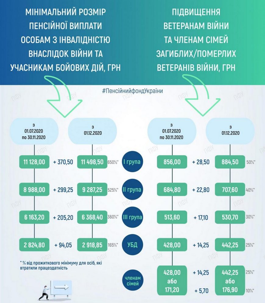 Перерахунок пенсій з 1 грудня 2020 року