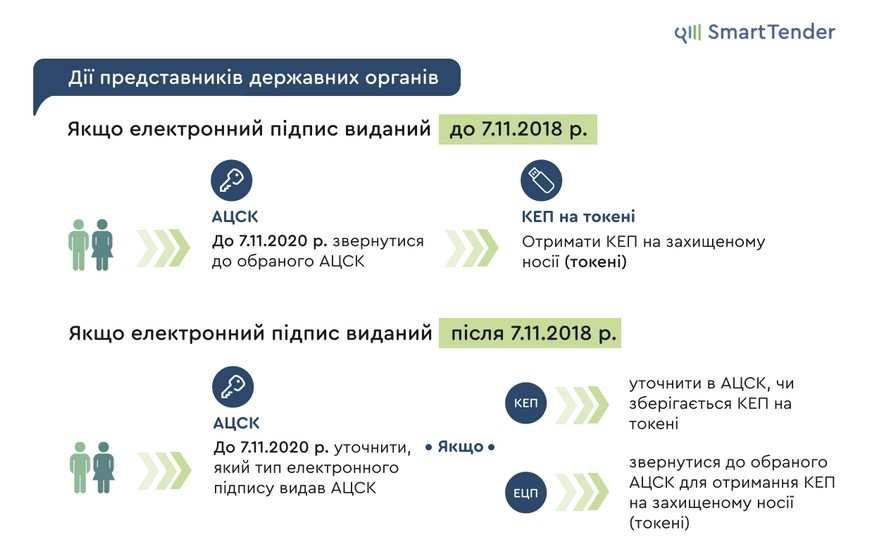 Новости - щодо скасування дії ЕЦП