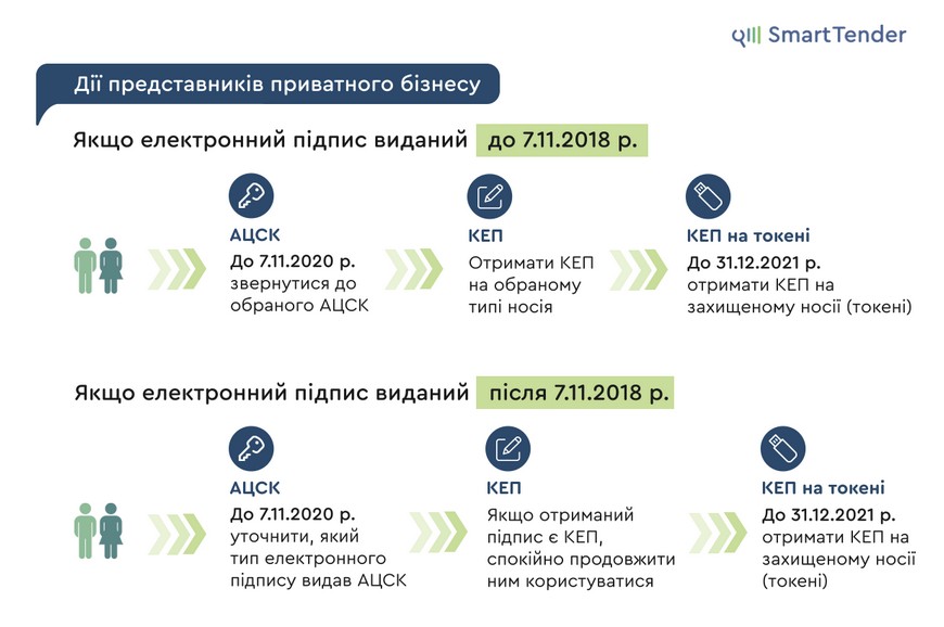Новости - щодо скасування дії ЕЦП