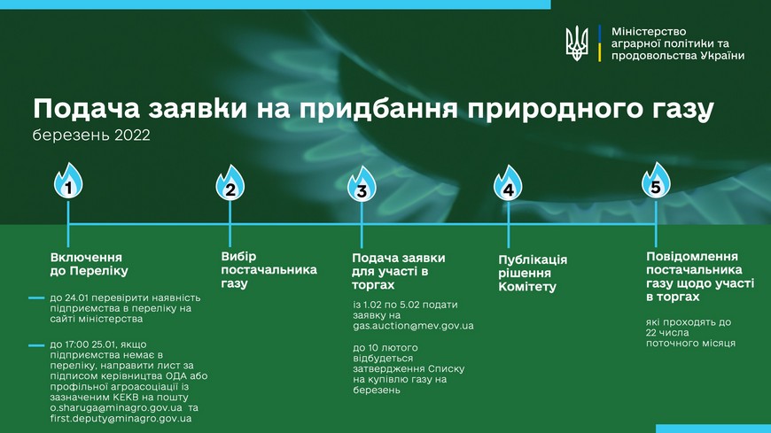 Алгоритм дій для подачі заявки на придбання природного газу на березень